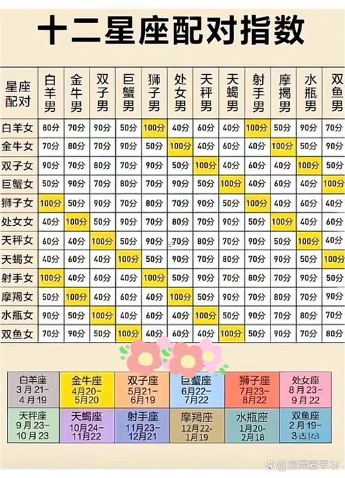 十二星座配對指數(shù)表
